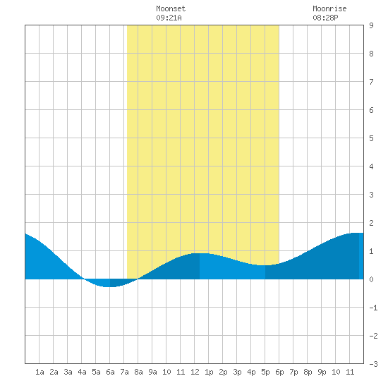 Garden Key tide chart for Monday, January 9, 2023