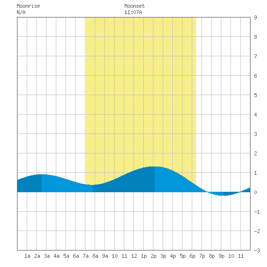 Garden Key tide chart for Sunday, February 12, 2023