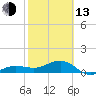 Garden Key tide chart for Monday, February 13, 2023