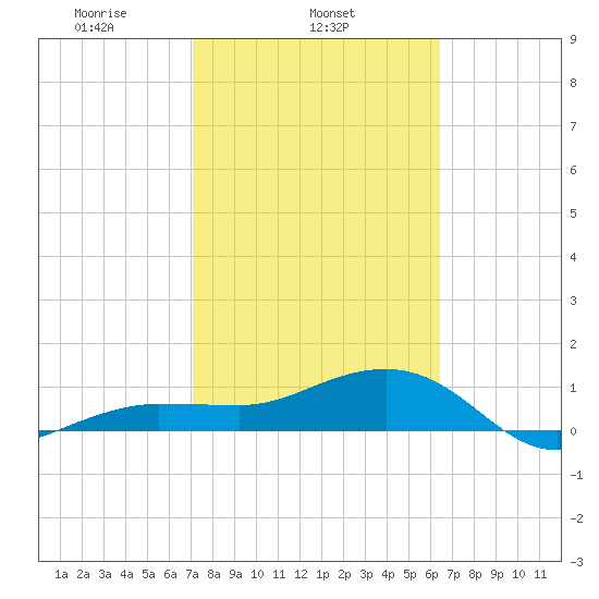 Garden Key tide chart for Tuesday, February 14, 2023