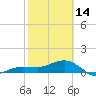 Garden Key tide chart for Tuesday, February 14, 2023