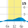 Garden Key tide chart for Wednesday, February 15, 2023