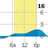 Garden Key tide chart for Thursday, February 16, 2023