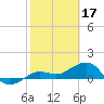 Garden Key tide chart for Friday, February 17, 2023