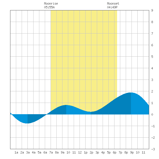 Garden Key tide chart for Saturday, February 18, 2023