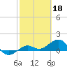 Garden Key tide chart for Saturday, February 18, 2023
