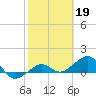 Garden Key tide chart for Sunday, February 19, 2023