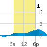Garden Key tide chart for Wednesday, February 1, 2023