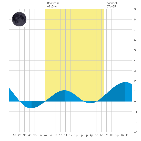 Garden Key tide chart for Monday, February 20, 2023