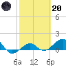 Garden Key tide chart for Monday, February 20, 2023