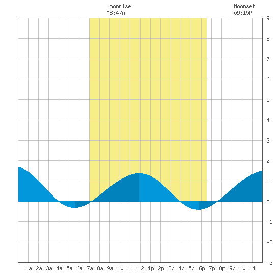 Garden Key tide chart for Wednesday, February 22, 2023