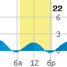 Garden Key tide chart for Wednesday, February 22, 2023