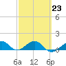 Garden Key tide chart for Thursday, February 23, 2023