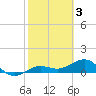 Garden Key tide chart for Friday, February 3, 2023