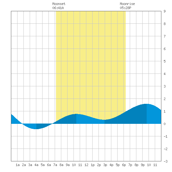 Garden Key tide chart for Saturday, February 4, 2023