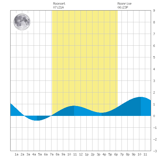 Garden Key tide chart for Sunday, February 5, 2023