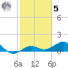 Garden Key tide chart for Sunday, February 5, 2023