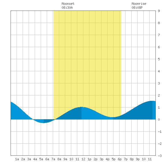 Garden Key tide chart for Tuesday, February 7, 2023