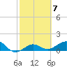 Garden Key tide chart for Tuesday, February 7, 2023
