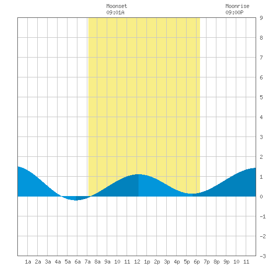 Garden Key tide chart for Wednesday, February 8, 2023