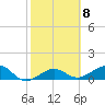 Garden Key tide chart for Wednesday, February 8, 2023