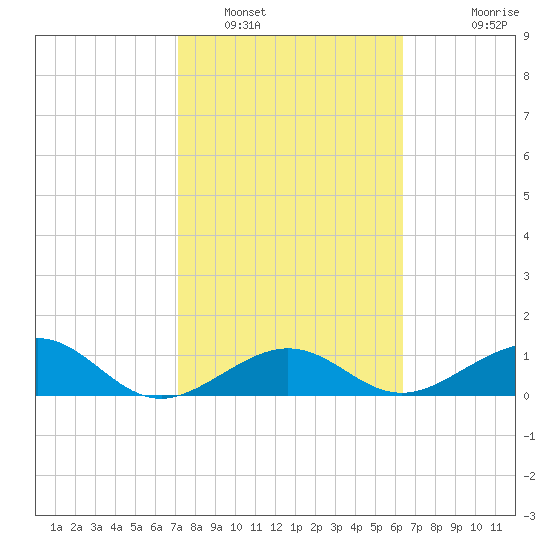 Garden Key tide chart for Thursday, February 9, 2023