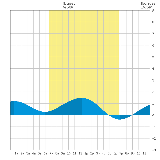 Garden Key tide chart for Saturday, March 11, 2023