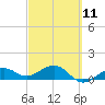 Garden Key tide chart for Saturday, March 11, 2023