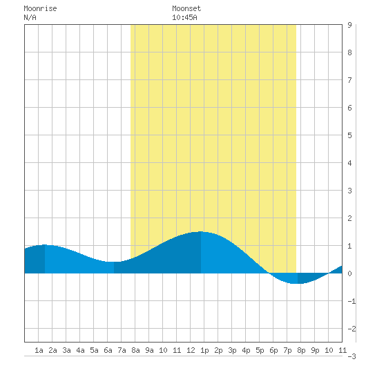Garden Key tide chart for Sunday, March 12, 2023