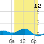 Garden Key tide chart for Sunday, March 12, 2023