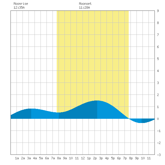 Garden Key tide chart for Monday, March 13, 2023