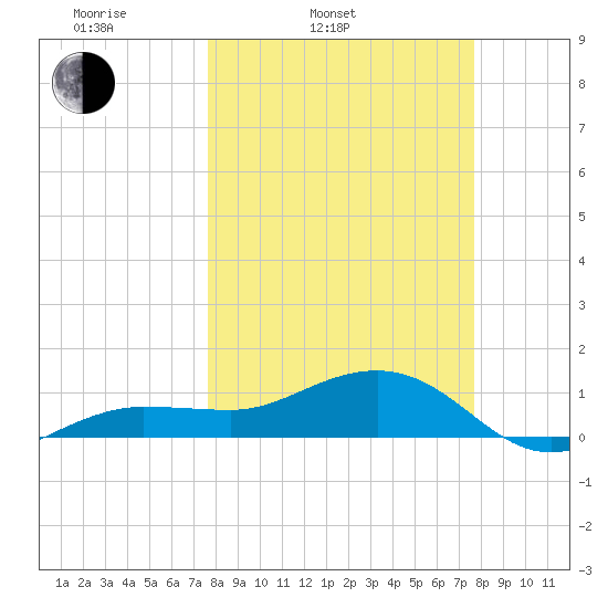 Garden Key tide chart for Tuesday, March 14, 2023