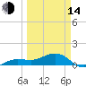 Garden Key tide chart for Tuesday, March 14, 2023