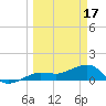 Garden Key tide chart for Friday, March 17, 2023