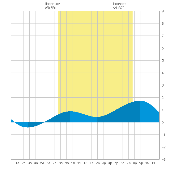 Garden Key tide chart for Saturday, March 18, 2023