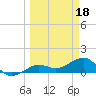 Garden Key tide chart for Saturday, March 18, 2023