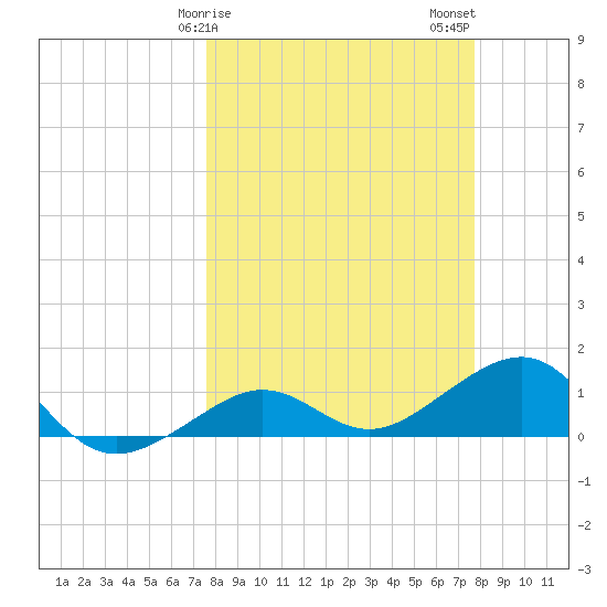 Garden Key tide chart for Sunday, March 19, 2023