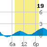 Garden Key tide chart for Sunday, March 19, 2023
