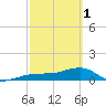 Garden Key tide chart for Wednesday, March 1, 2023