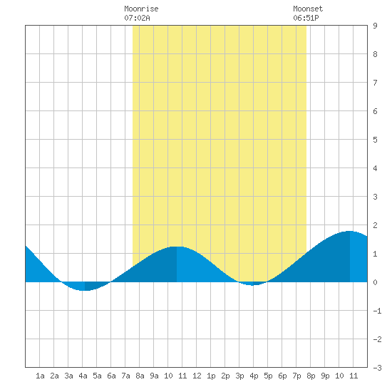 Garden Key tide chart for Monday, March 20, 2023