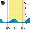 Garden Key tide chart for Tuesday, March 21, 2023