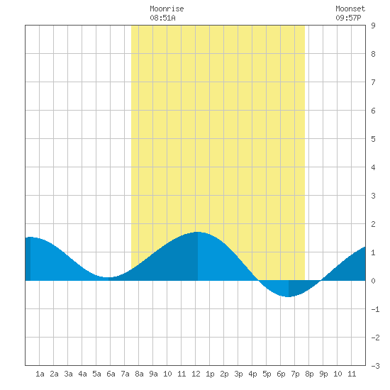 Garden Key tide chart for Thursday, March 23, 2023