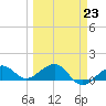 Garden Key tide chart for Thursday, March 23, 2023