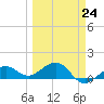 Garden Key tide chart for Friday, March 24, 2023