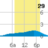Garden Key tide chart for Wednesday, March 29, 2023