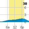 Garden Key tide chart for Thursday, March 30, 2023