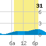 Garden Key tide chart for Friday, March 31, 2023