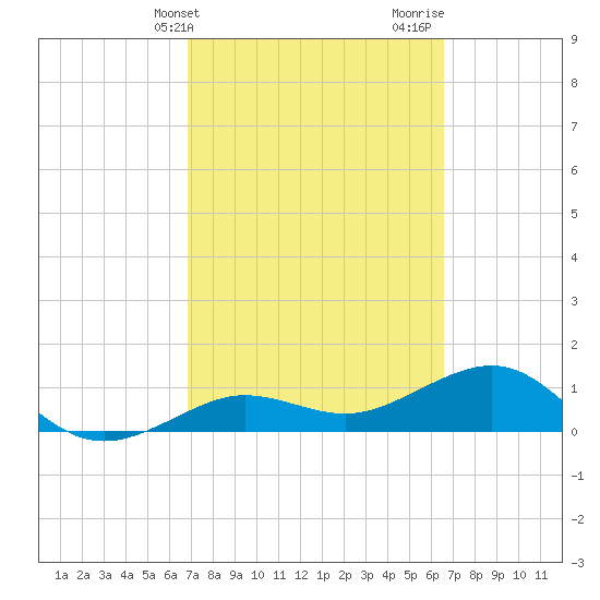 Garden Key tide chart for Saturday, March 4, 2023