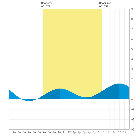 Garden Key tide chart for Monday, March 6, 2023