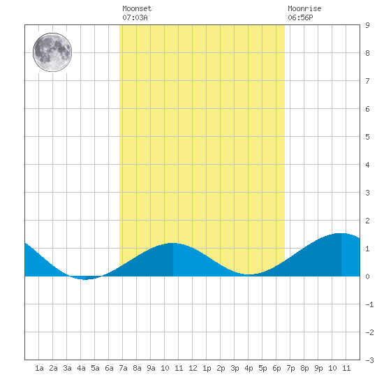 Garden Key tide chart for Tuesday, March 7, 2023